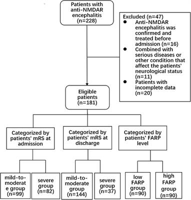 Fibrinogen-to-albumin ratio percentage: An independent predictor of disease severity and prognosis in anti-N-methyl-D-aspartate receptor encephalitis